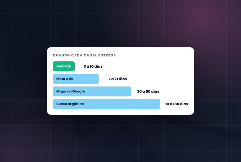 Cada canal entrega em um prazo diferente, e o erro é cobrar de todos a mesma velocidade.